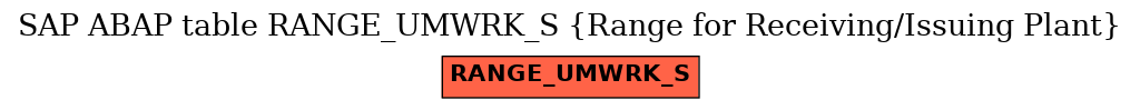 E-R Diagram for table RANGE_UMWRK_S (Range for Receiving/Issuing Plant)