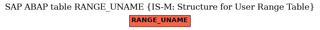 E-R Diagram for table RANGE_UNAME (IS-M: Structure for User Range Table)