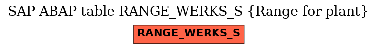 E-R Diagram for table RANGE_WERKS_S (Range for plant)