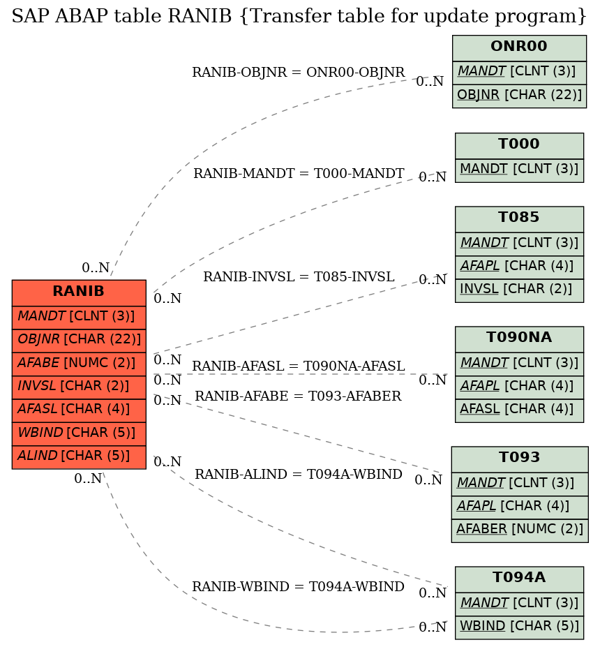 E-R Diagram for table RANIB (Transfer table for update program)