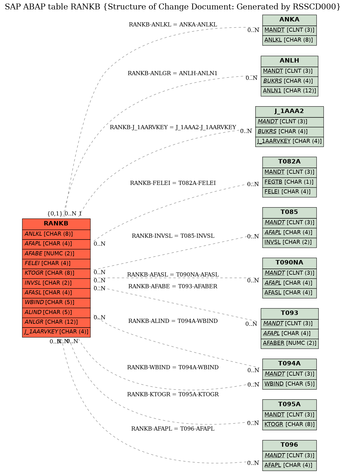 E-R Diagram for table RANKB (Structure of Change Document: Generated by RSSCD000)