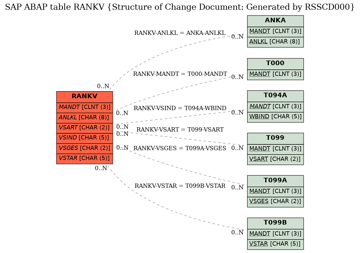 E-R Diagram for table RANKV (Structure of Change Document: Generated by RSSCD000)