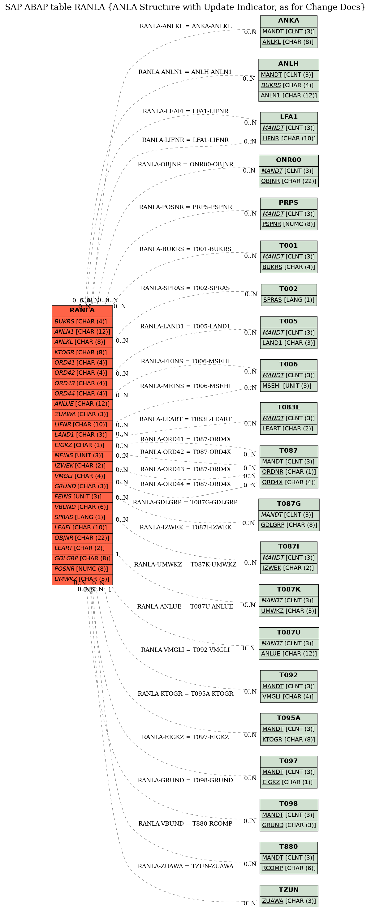 E-R Diagram for table RANLA (ANLA Structure with Update Indicator, as for Change Docs)