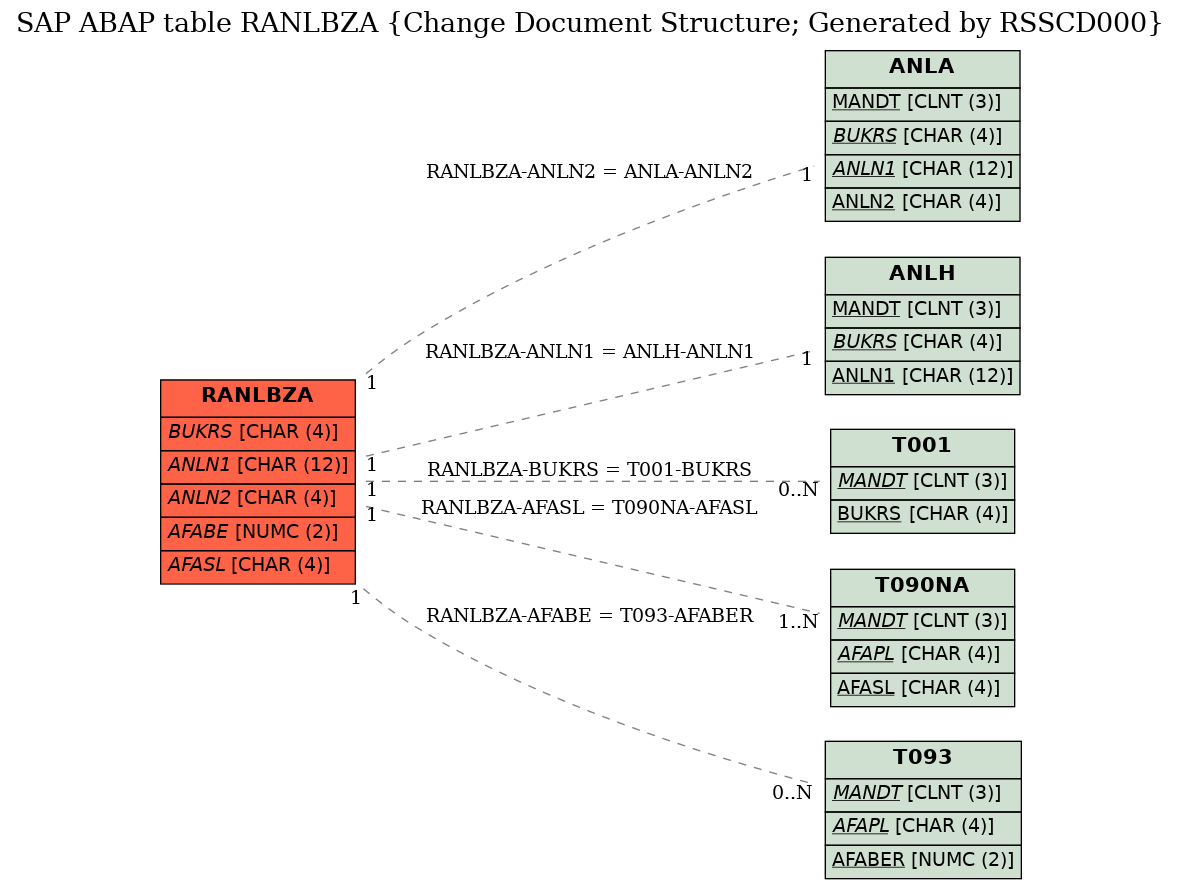 E-R Diagram for table RANLBZA (Change Document Structure; Generated by RSSCD000)