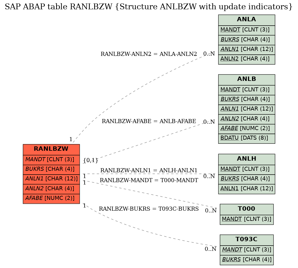 E-R Diagram for table RANLBZW (Structure ANLBZW with update indicators)