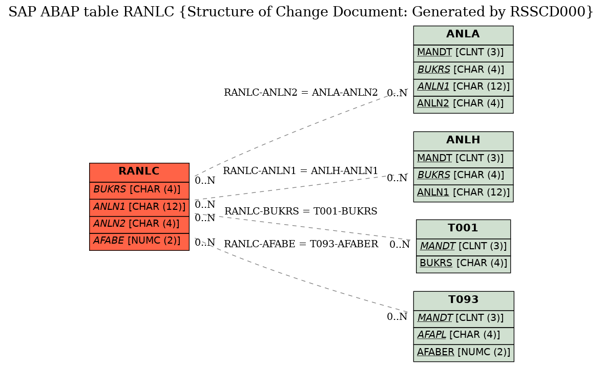 E-R Diagram for table RANLC (Structure of Change Document: Generated by RSSCD000)