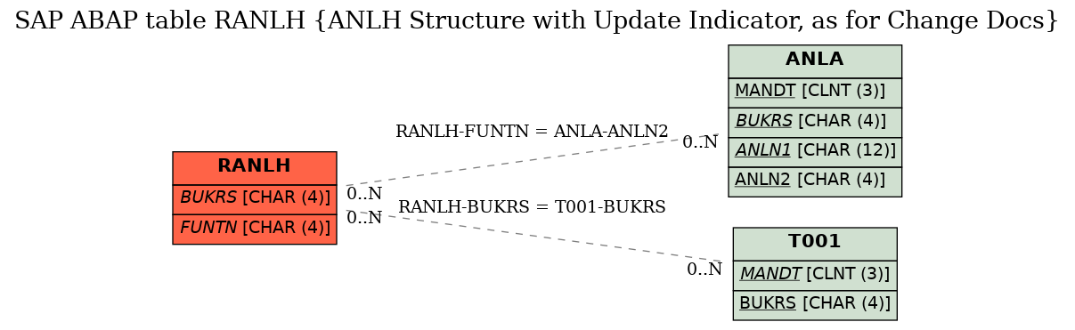 E-R Diagram for table RANLH (ANLH Structure with Update Indicator, as for Change Docs)