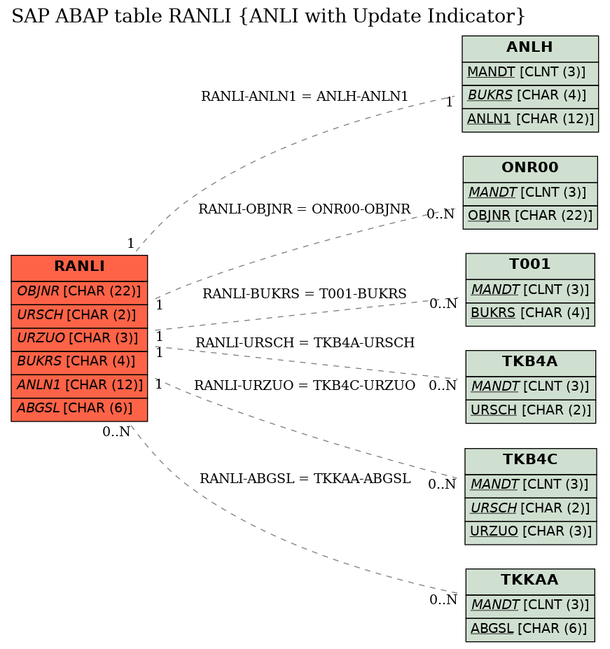 E-R Diagram for table RANLI (ANLI with Update Indicator)