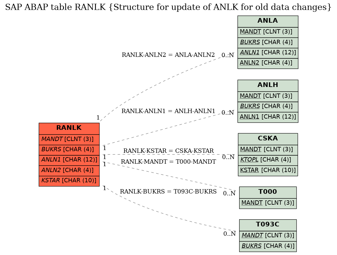 E-R Diagram for table RANLK (Structure for update of ANLK for old data changes)