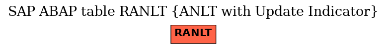 E-R Diagram for table RANLT (ANLT with Update Indicator)