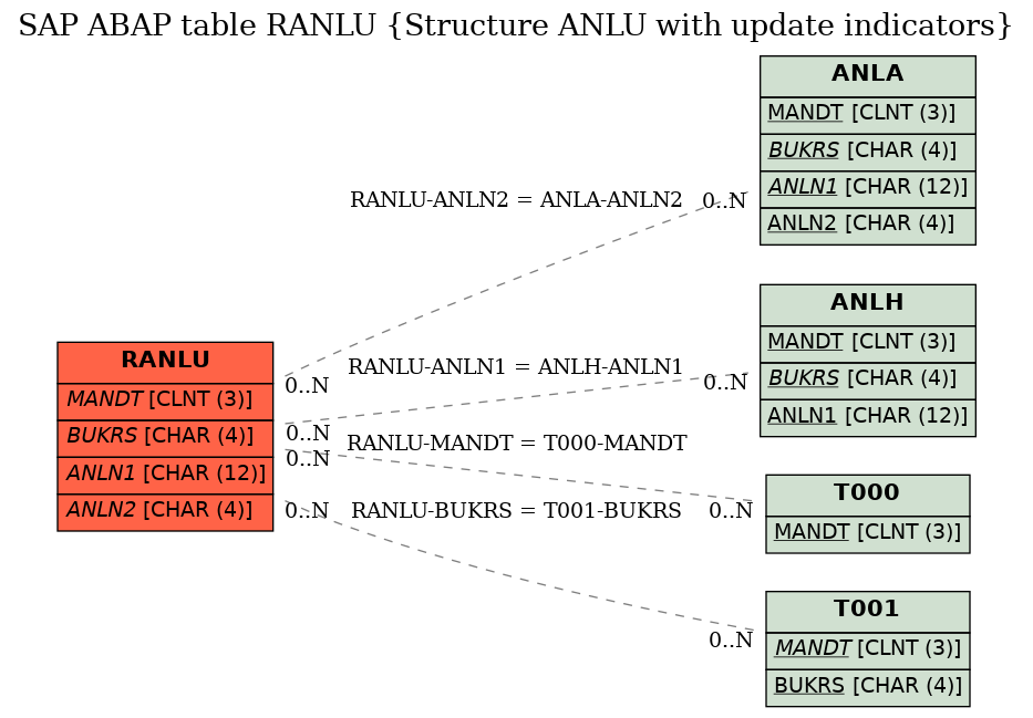 E-R Diagram for table RANLU (Structure ANLU with update indicators)