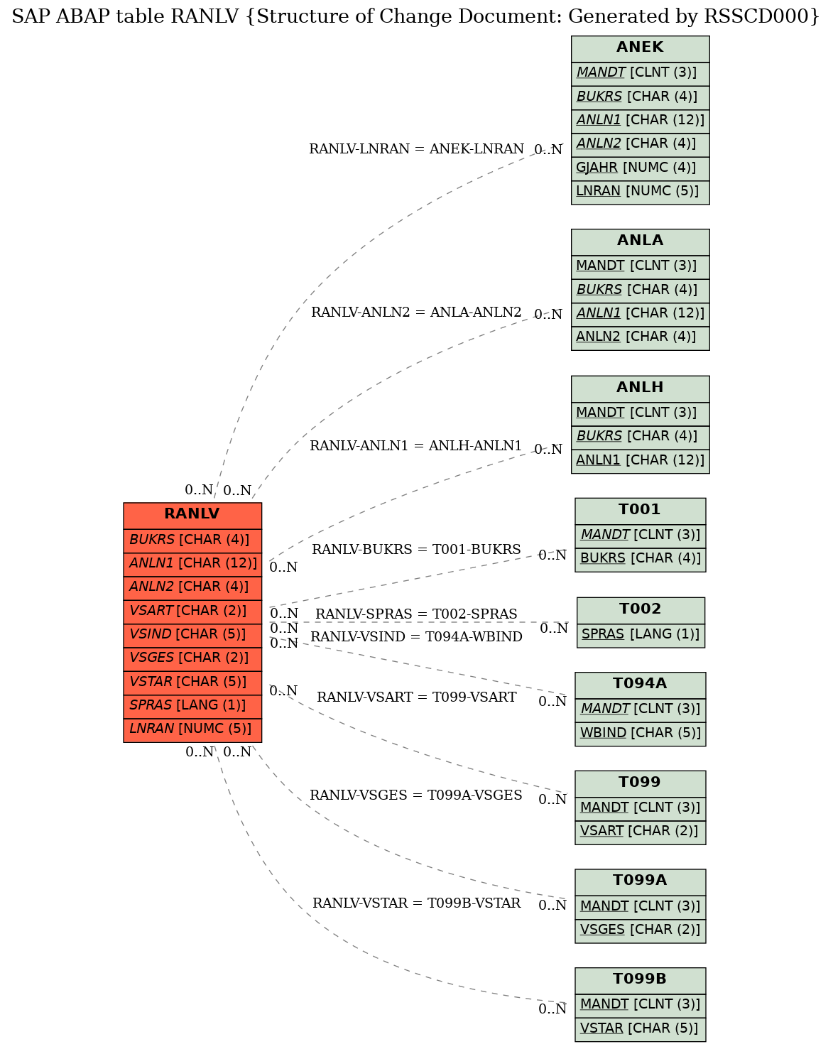 E-R Diagram for table RANLV (Structure of Change Document: Generated by RSSCD000)