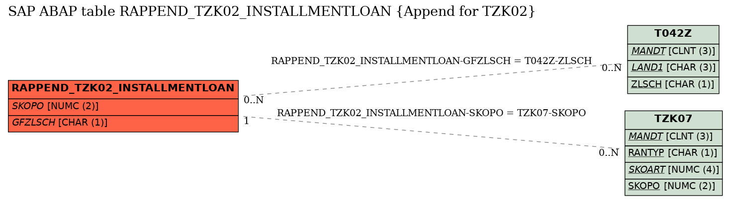 E-R Diagram for table RAPPEND_TZK02_INSTALLMENTLOAN (Append for TZK02)
