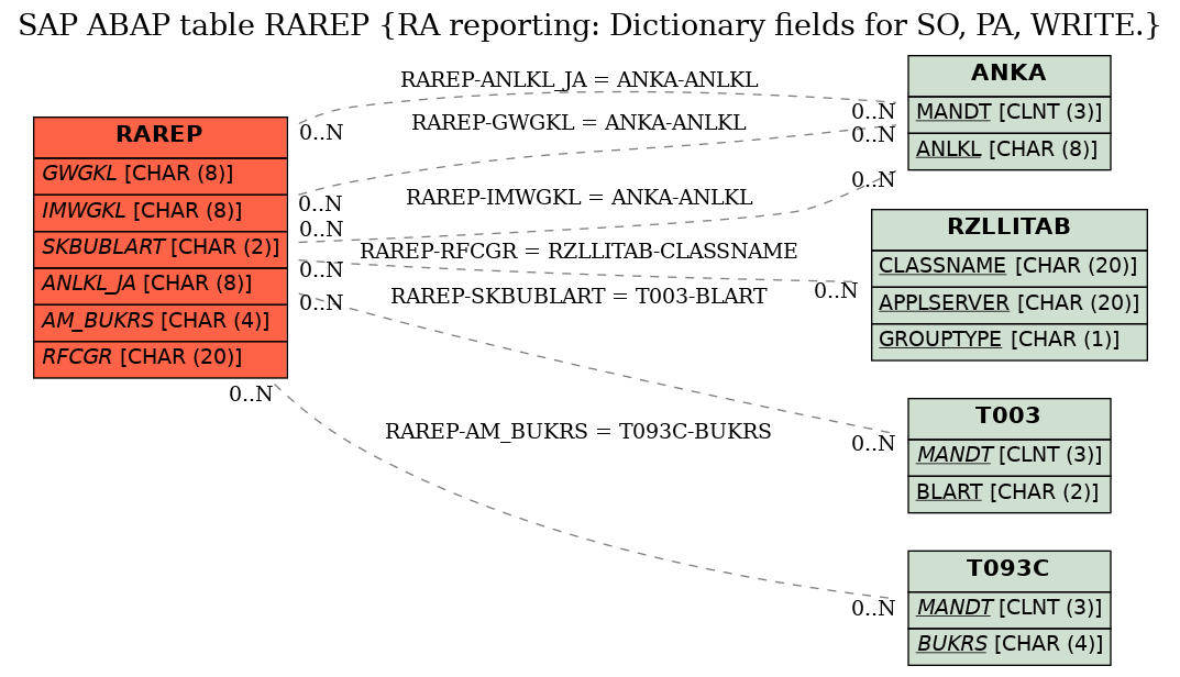 E-R Diagram for table RAREP (RA reporting: Dictionary fields for SO, PA, WRITE.)