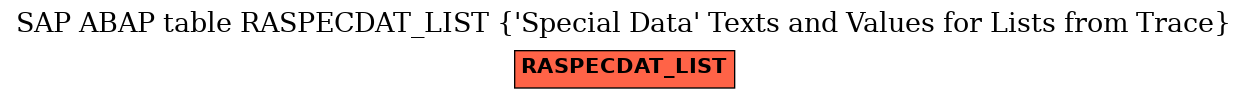 E-R Diagram for table RASPECDAT_LIST ('Special Data' Texts and Values for Lists from Trace)