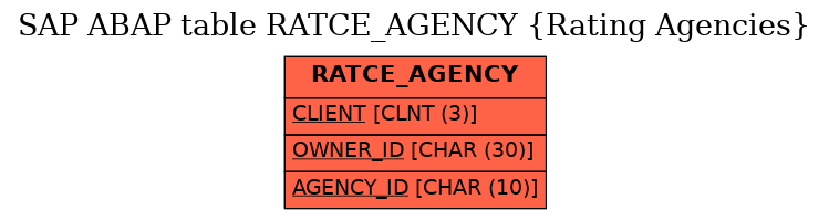 E-R Diagram for table RATCE_AGENCY (Rating Agencies)