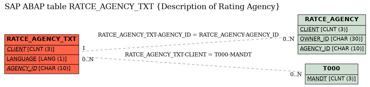 E-R Diagram for table RATCE_AGENCY_TXT (Description of Rating Agency)