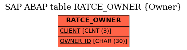 E-R Diagram for table RATCE_OWNER (Owner)