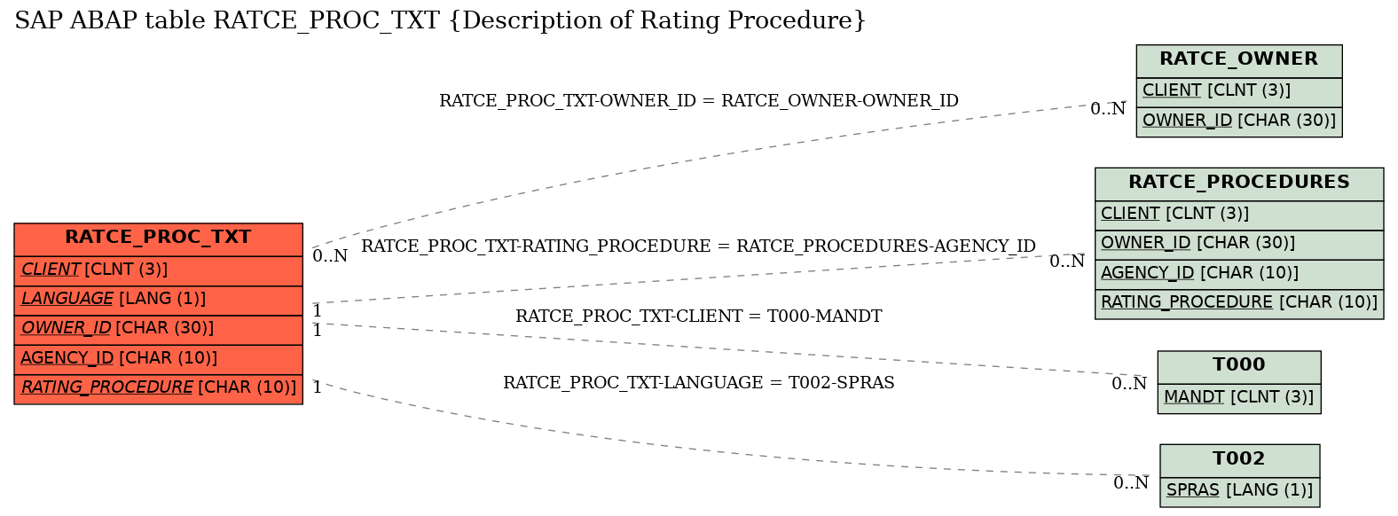 E-R Diagram for table RATCE_PROC_TXT (Description of Rating Procedure)