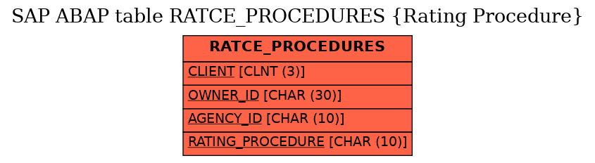 E-R Diagram for table RATCE_PROCEDURES (Rating Procedure)