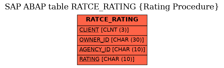 E-R Diagram for table RATCE_RATING (Rating Procedure)
