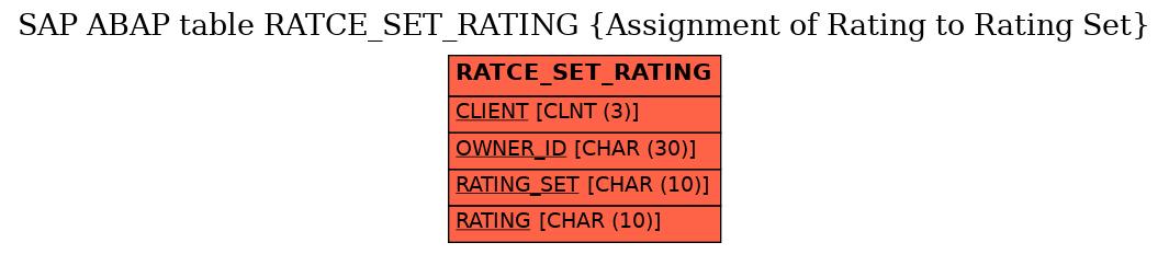 E-R Diagram for table RATCE_SET_RATING (Assignment of Rating to Rating Set)