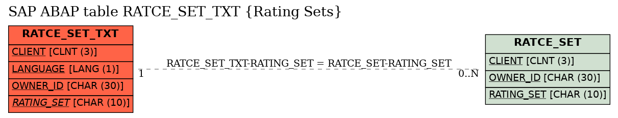 E-R Diagram for table RATCE_SET_TXT (Rating Sets)