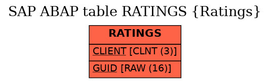 E-R Diagram for table RATINGS (Ratings)