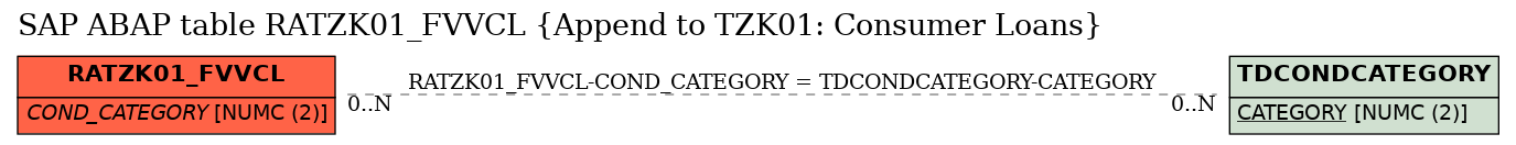 E-R Diagram for table RATZK01_FVVCL (Append to TZK01: Consumer Loans)