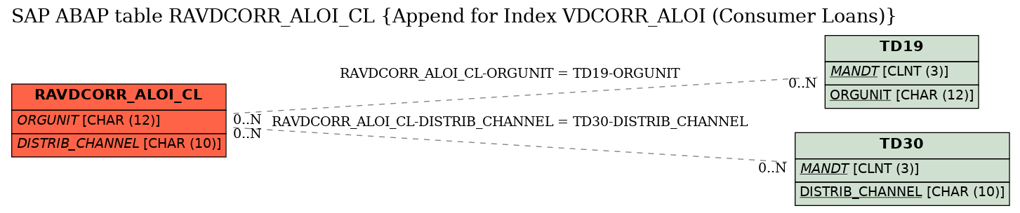 E-R Diagram for table RAVDCORR_ALOI_CL (Append for Index VDCORR_ALOI (Consumer Loans))