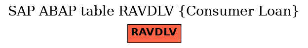 E-R Diagram for table RAVDLV (Consumer Loan)