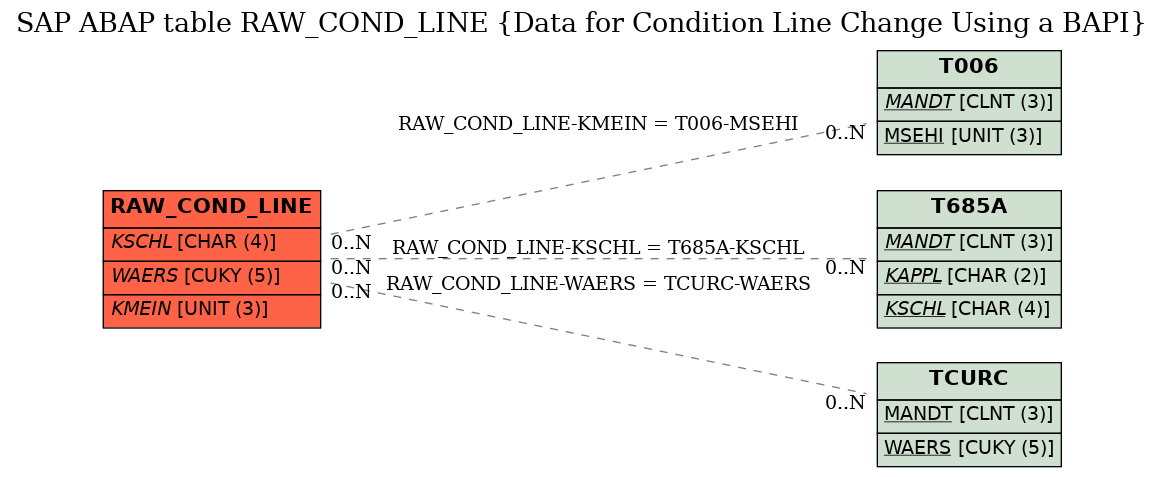 E-R Diagram for table RAW_COND_LINE (Data for Condition Line Change Using a BAPI)