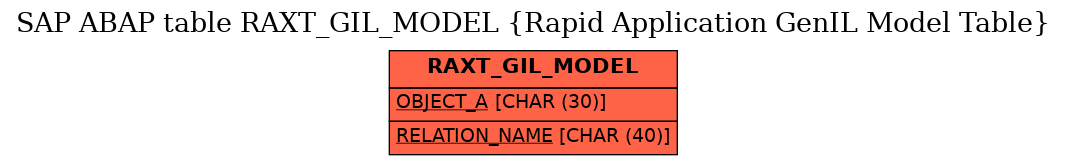 E-R Diagram for table RAXT_GIL_MODEL (Rapid Application GenIL Model Table)