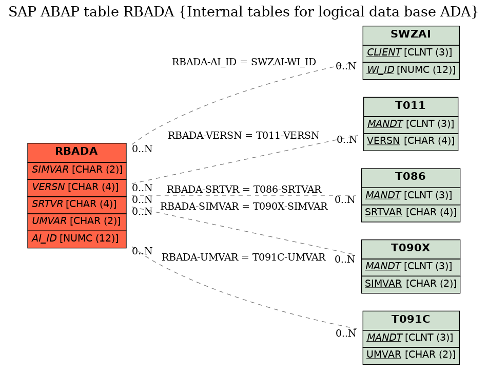 E-R Diagram for table RBADA (Internal tables for logical data base ADA)