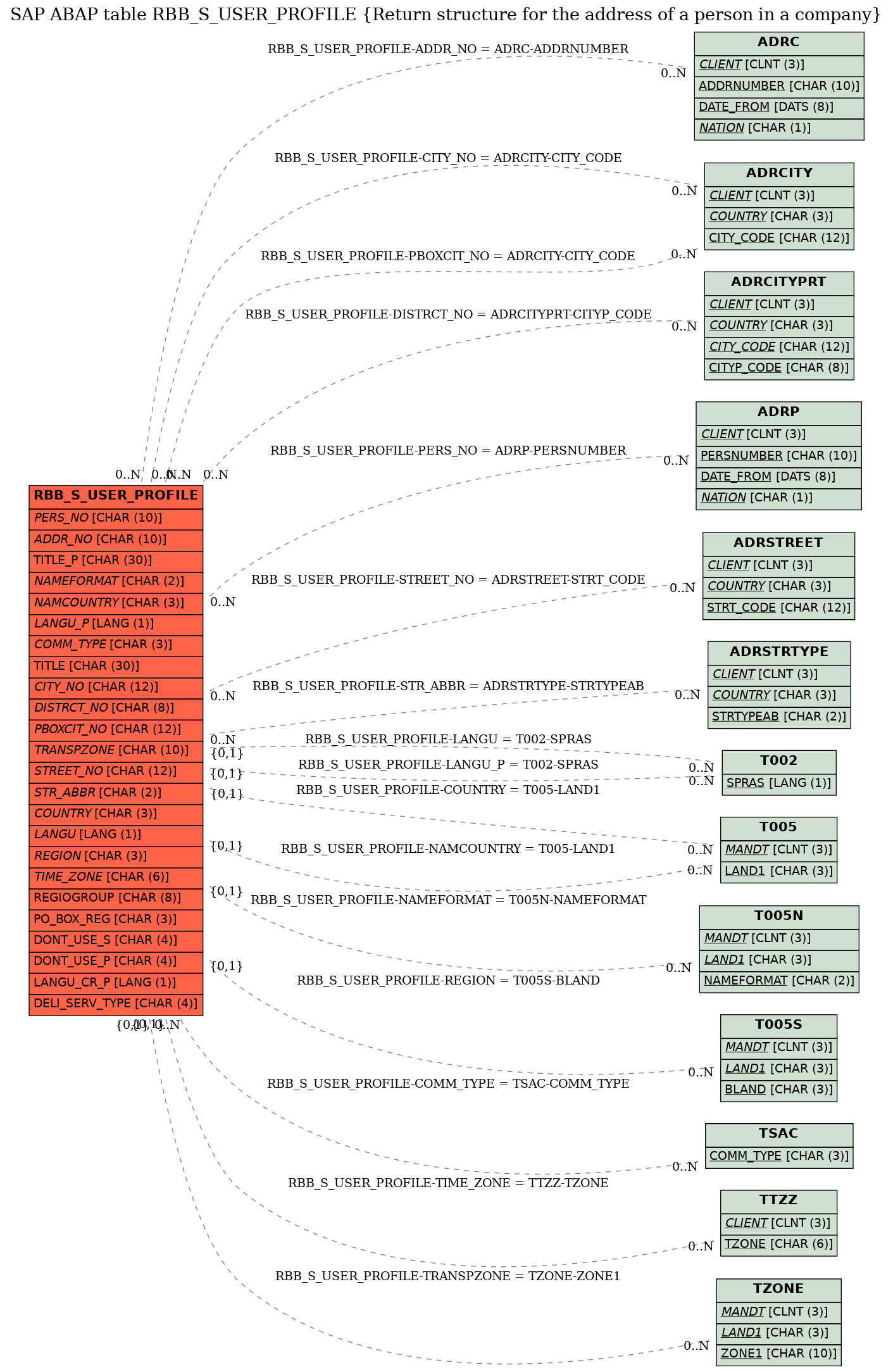 E-R Diagram for table RBB_S_USER_PROFILE (Return structure for the address of a person in a company)