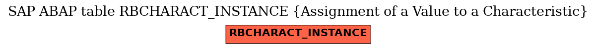 E-R Diagram for table RBCHARACT_INSTANCE (Assignment of a Value to a Characteristic)