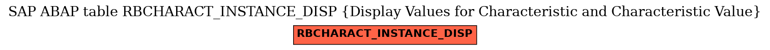 E-R Diagram for table RBCHARACT_INSTANCE_DISP (Display Values for Characteristic and Characteristic Value)