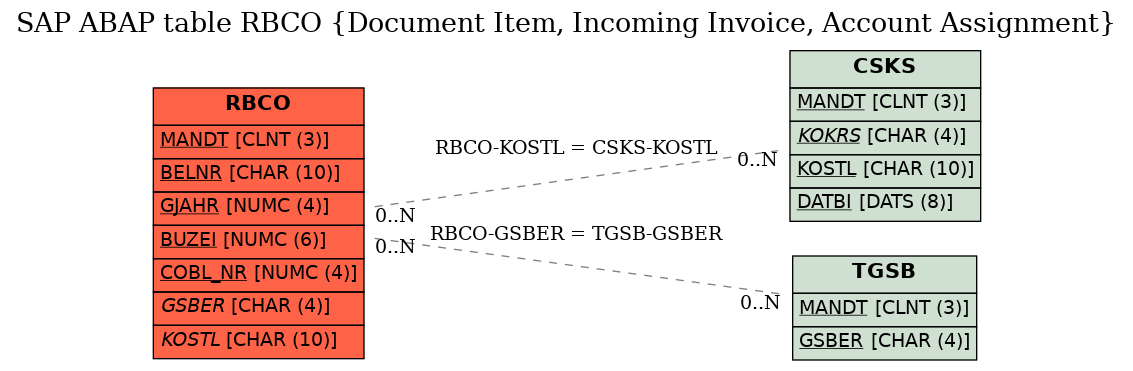 E-R Diagram for table RBCO (Document Item, Incoming Invoice, Account Assignment)