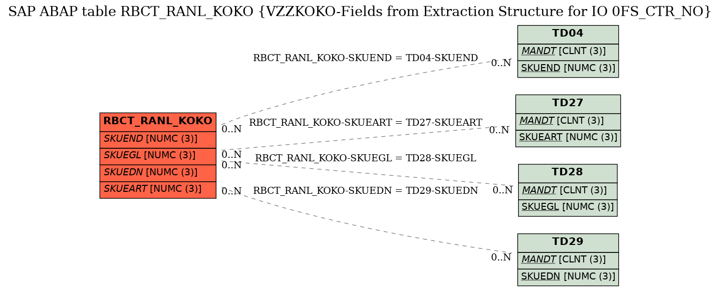 E-R Diagram for table RBCT_RANL_KOKO (VZZKOKO-Fields from Extraction Structure for IO 0FS_CTR_NO)
