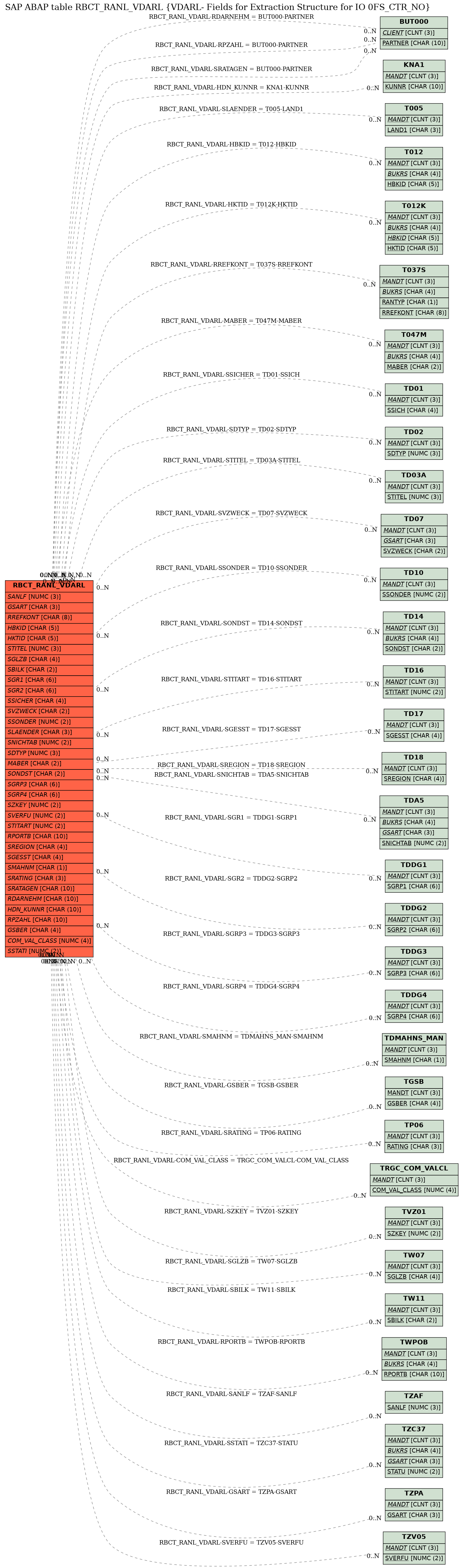 E-R Diagram for table RBCT_RANL_VDARL (VDARL- Fields for Extraction Structure for IO 0FS_CTR_NO)