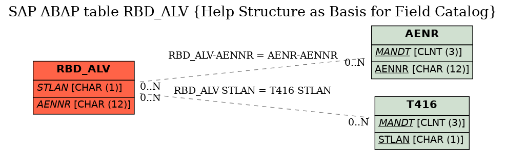 E-R Diagram for table RBD_ALV (Help Structure as Basis for Field Catalog)