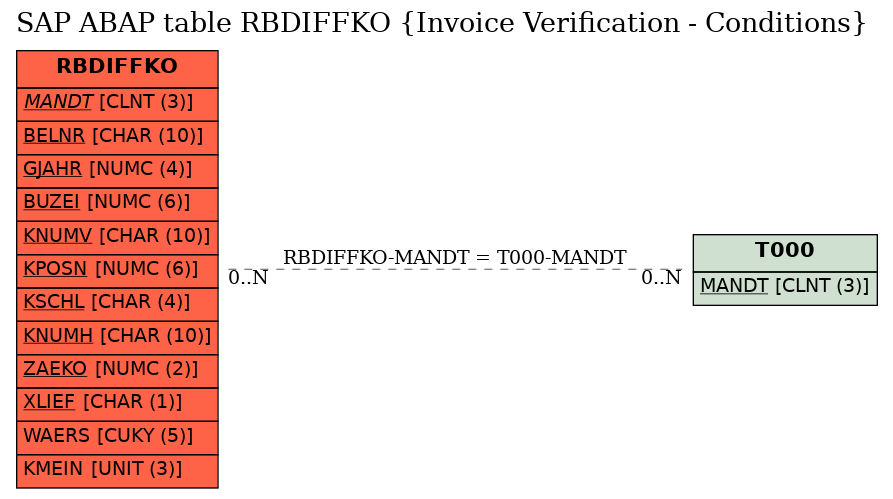 E-R Diagram for table RBDIFFKO (Invoice Verification - Conditions)