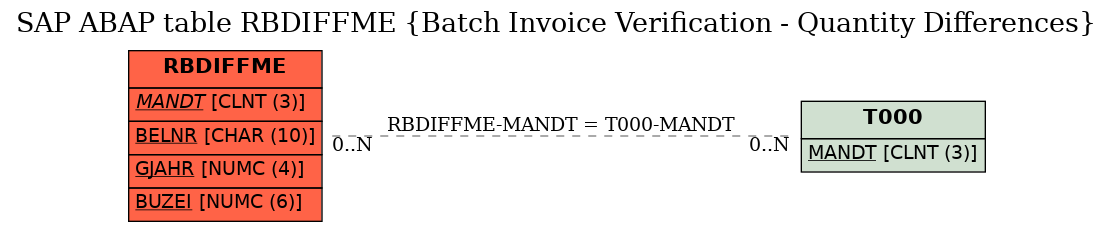 E-R Diagram for table RBDIFFME (Batch Invoice Verification - Quantity Differences)