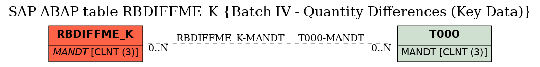 E-R Diagram for table RBDIFFME_K (Batch IV - Quantity Differences (Key Data))