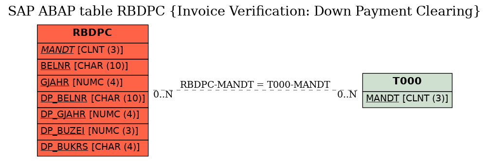 E-R Diagram for table RBDPC (Invoice Verification: Down Payment Clearing)