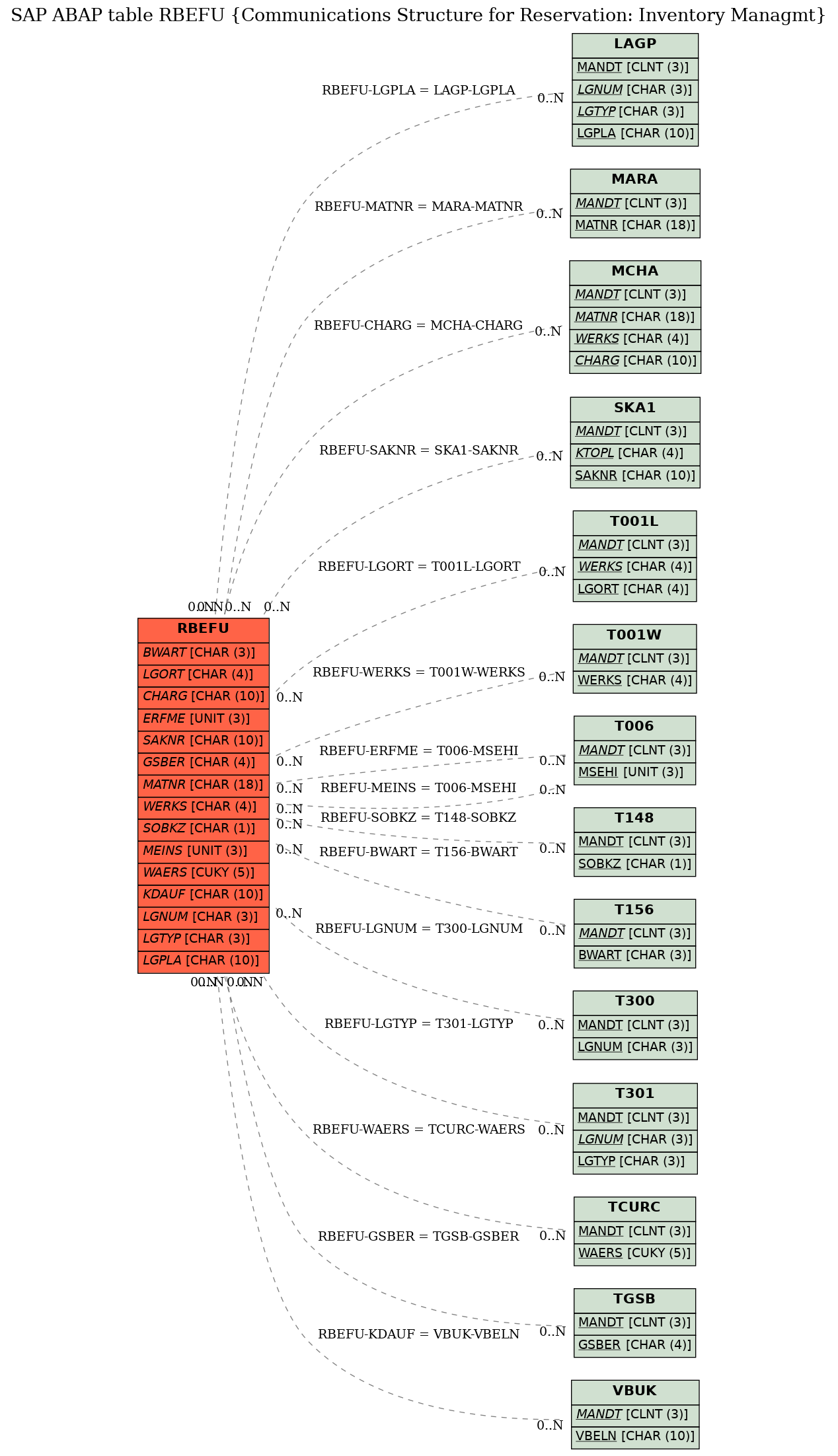 E-R Diagram for table RBEFU (Communications Structure for Reservation: Inventory Managmt)