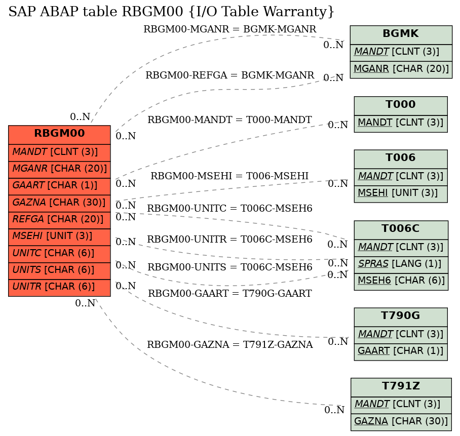 E-R Diagram for table RBGM00 (I/O Table Warranty)