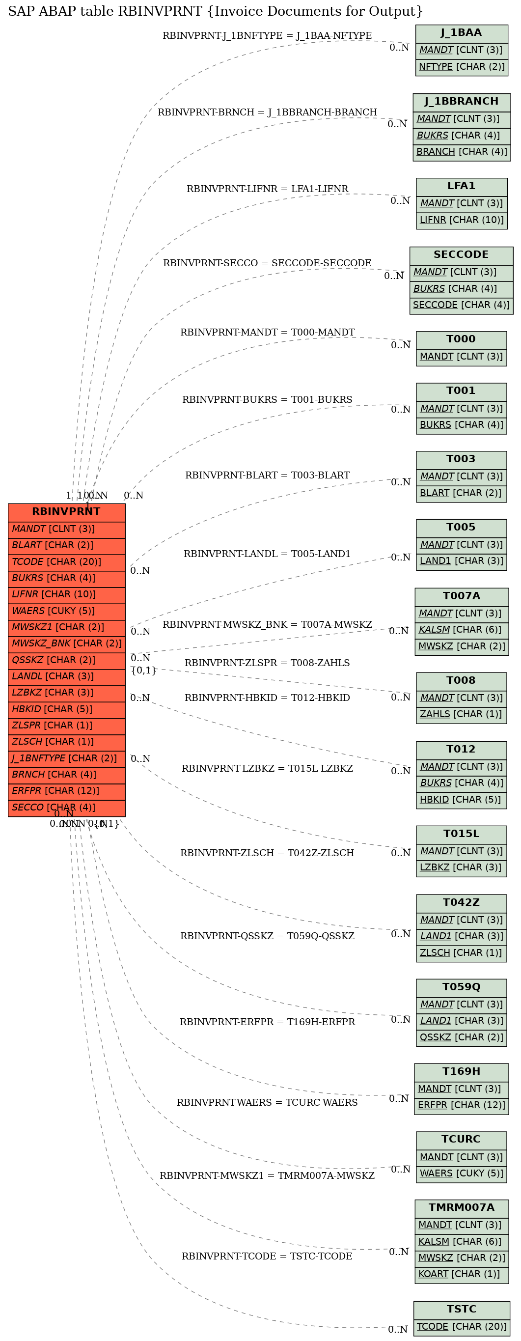 E-R Diagram for table RBINVPRNT (Invoice Documents for Output)