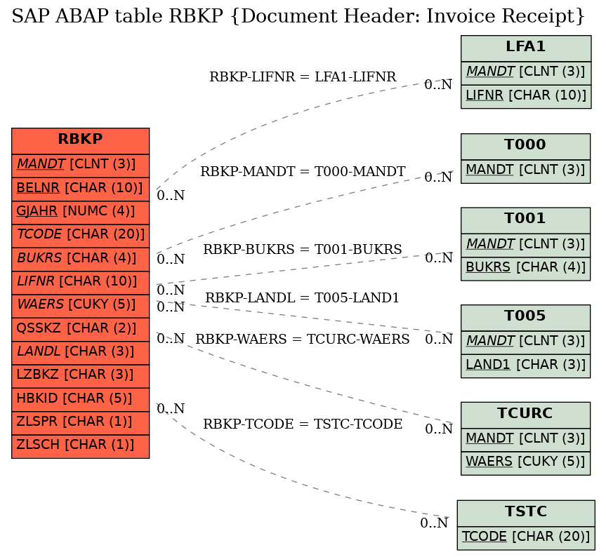 E-R Diagram for table RBKP (Document Header: Invoice Receipt)