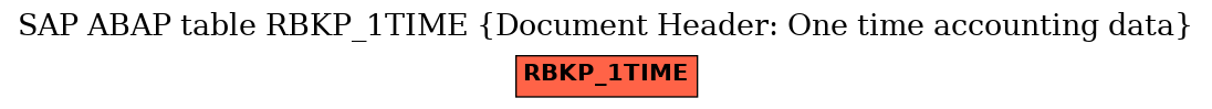 E-R Diagram for table RBKP_1TIME (Document Header: One time accounting data)